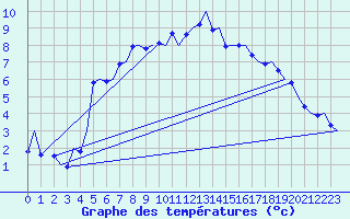 Courbe de tempratures pour Rygge