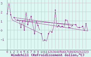 Courbe du refroidissement olien pour Brize Norton