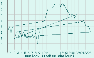 Courbe de l'humidex pour London / Heathrow (UK)