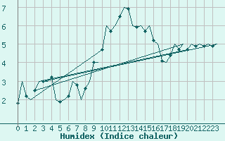 Courbe de l'humidex pour Oostende (Be)