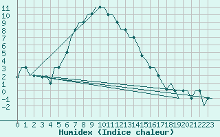 Courbe de l'humidex pour Ulyanovsk Baratayevka