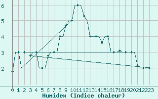 Courbe de l'humidex pour Merzifon