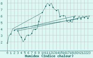 Courbe de l'humidex pour Hannover
