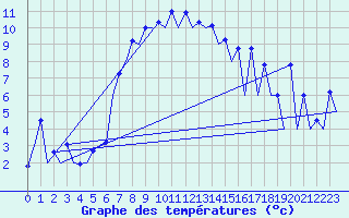 Courbe de tempratures pour Wroclaw Ii