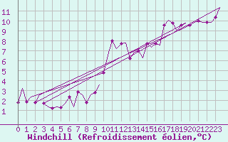 Courbe du refroidissement olien pour Asturias / Aviles