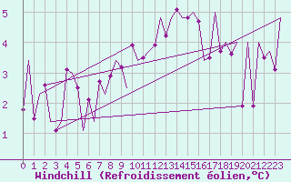 Courbe du refroidissement olien pour Salzburg-Flughafen