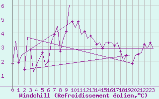 Courbe du refroidissement olien pour Nordholz