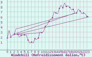 Courbe du refroidissement olien pour Laage