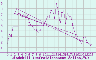 Courbe du refroidissement olien pour Dublin (Ir)