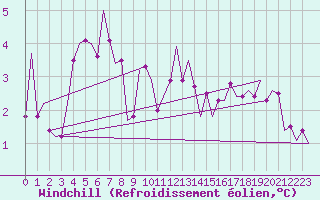 Courbe du refroidissement olien pour Wittmundhaven