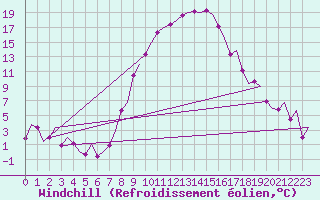 Courbe du refroidissement olien pour Volkel