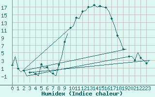 Courbe de l'humidex pour Reus (Esp)