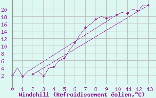 Courbe du refroidissement olien pour Sveg A