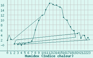 Courbe de l'humidex pour Lechfeld