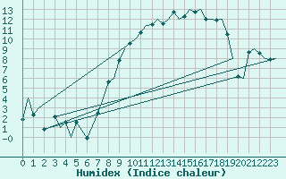 Courbe de l'humidex pour Pembrey Sands