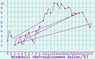 Courbe du refroidissement olien pour Genve (Sw)