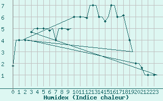 Courbe de l'humidex pour L'Viv