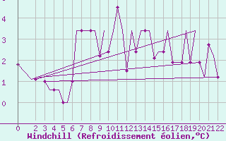 Courbe du refroidissement olien pour Cerepovec