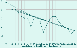 Courbe de l'humidex pour S. Valentino Alla Muta