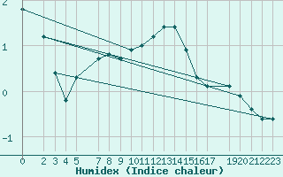 Courbe de l'humidex pour Waldmunchen