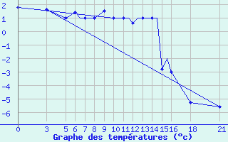 Courbe de tempratures pour Vitebsk