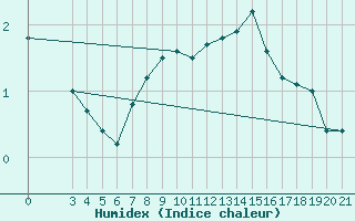 Courbe de l'humidex pour Puntijarka