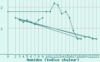 Courbe de l'humidex pour Eisenach