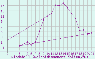 Courbe du refroidissement olien pour Bolzano