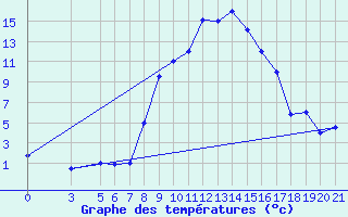 Courbe de tempratures pour Bolzano