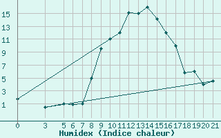 Courbe de l'humidex pour Bolzano