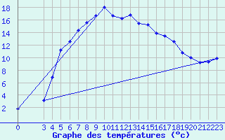 Courbe de tempratures pour Vaestmarkum