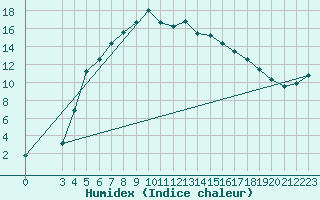 Courbe de l'humidex pour Vaestmarkum