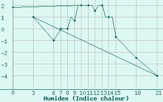 Courbe de l'humidex pour Ohrid