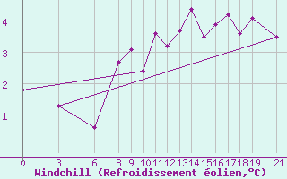 Courbe du refroidissement olien pour Akurnes