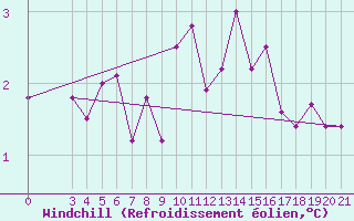Courbe du refroidissement olien pour Puntijarka