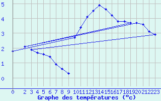 Courbe de tempratures pour Thurey (71)