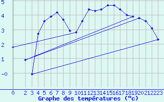 Courbe de tempratures pour Hestrud (59)