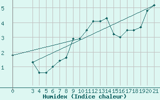 Courbe de l'humidex pour Puntijarka