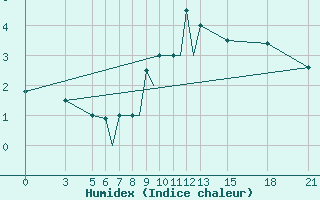 Courbe de l'humidex pour Vitebsk