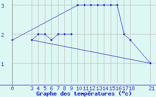 Courbe de tempratures pour Passo Rolle