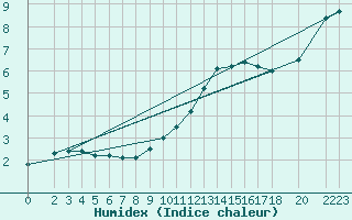 Courbe de l'humidex pour Sint Katelijne-waver (Be)