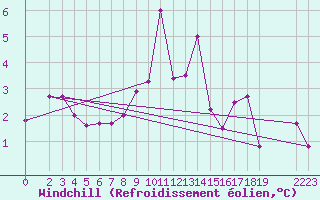 Courbe du refroidissement olien pour La Comella (And)
