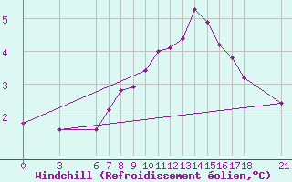 Courbe du refroidissement olien pour Tunceli