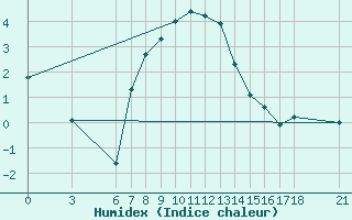 Courbe de l'humidex pour Cankiri