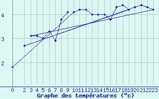 Courbe de tempratures pour Tingvoll-Hanem