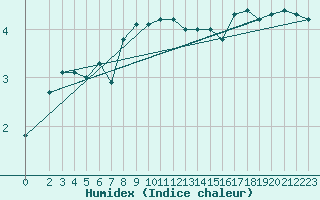 Courbe de l'humidex pour Tingvoll-Hanem