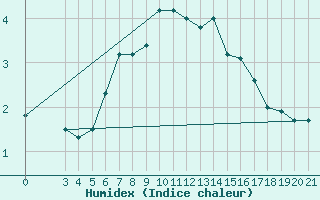 Courbe de l'humidex pour Niksic