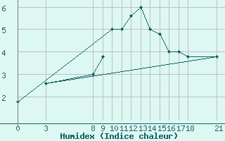 Courbe de l'humidex pour Akurnes