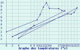 Courbe de tempratures pour Quimperl (29)