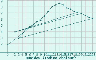 Courbe de l'humidex pour Connerr (72)